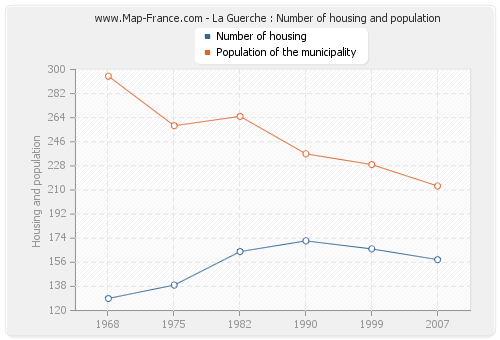 La Guerche : Number of housing and population